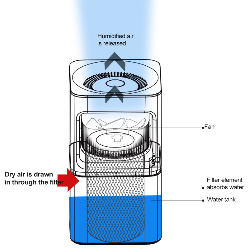 evaporative humidifier work